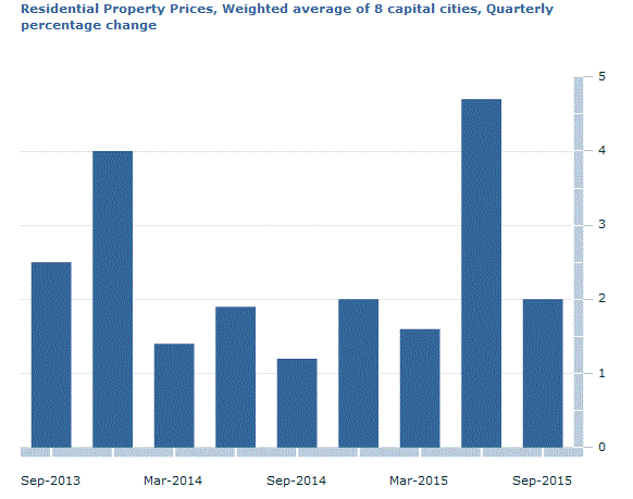 Graph Image for Residential Property Prices, Weighted average of 8 capital cities, Quarterly percentage change